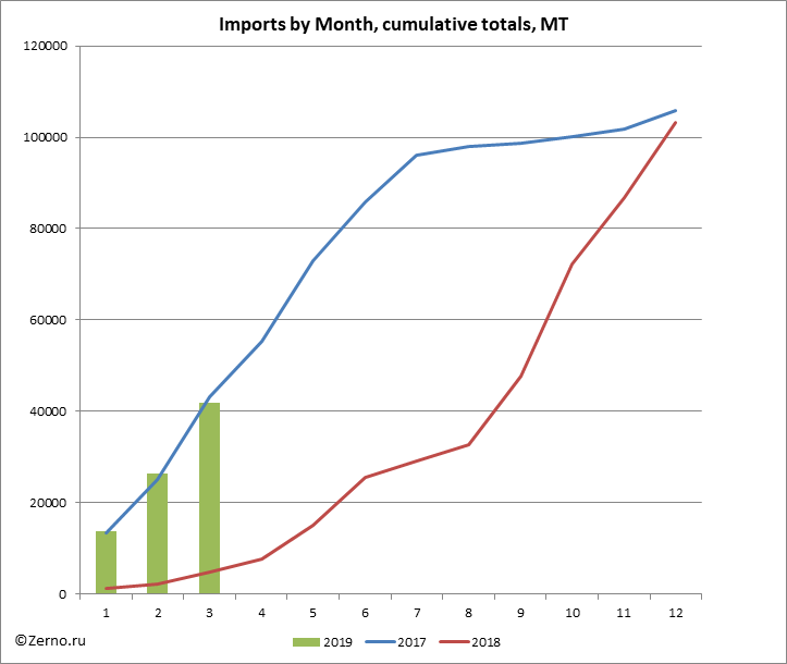 Imports by Month, cumulative totals, MT